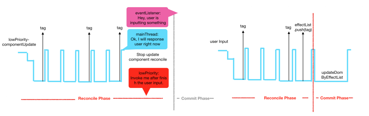 React的新引擎—React Fiber是什么？