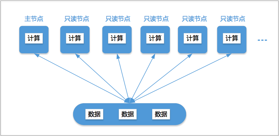 阿里云新一代关系型数据库 PolarDB 剖析