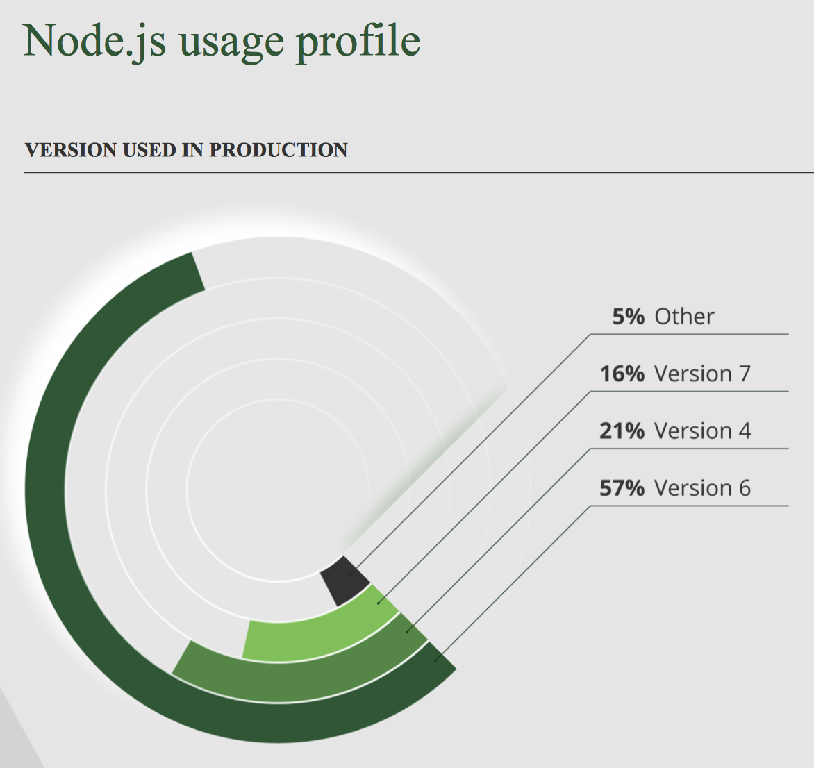 Node.js 2017企业用户调查结果发布