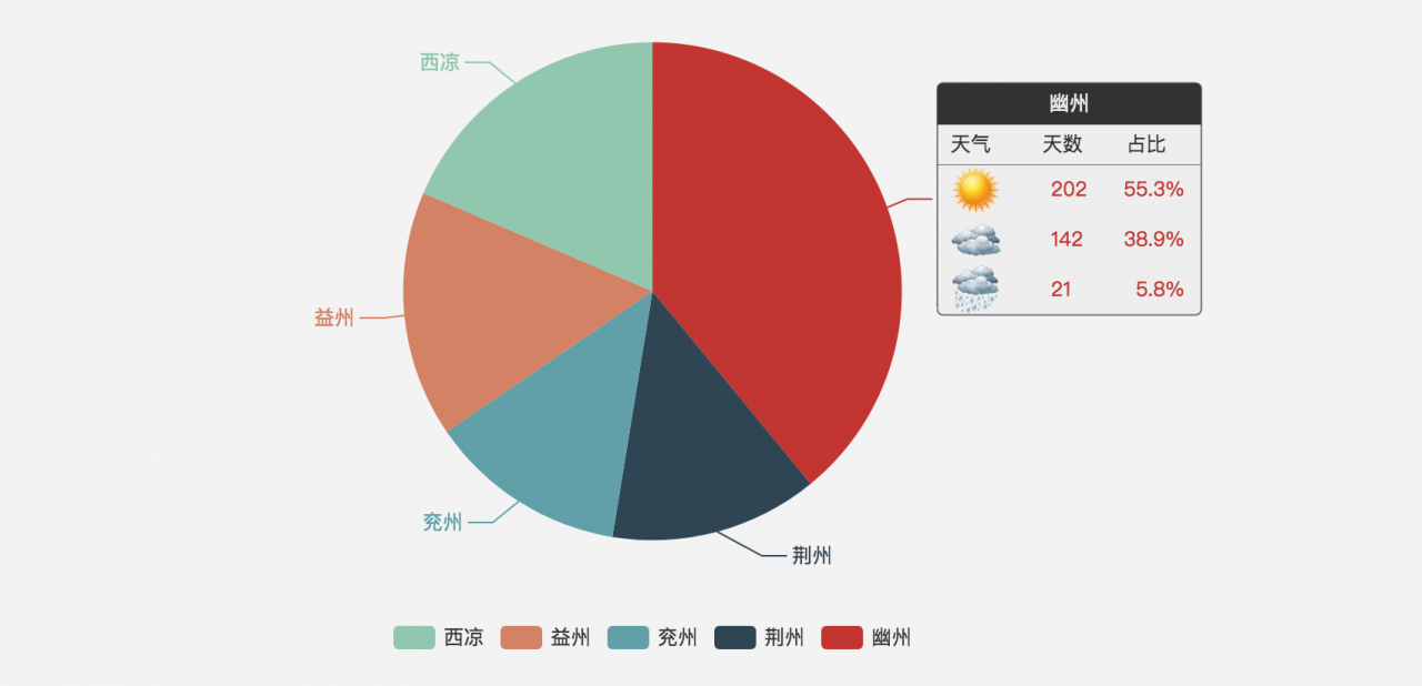 ECharts v3.7 发布：增加富文本标签、可滚动图例