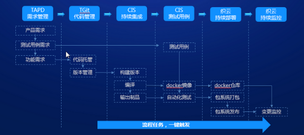 腾讯云海量社交网络业务下的DevOps架构应用实践