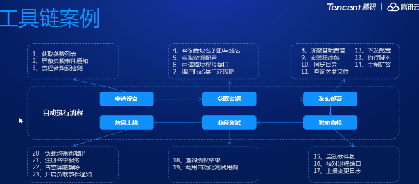 腾讯云海量社交网络业务下的DevOps架构应用实践