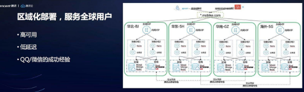 腾讯云海量社交网络业务下的DevOps架构应用实践