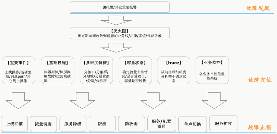 滴滴是如何高效率处理线上故障的？