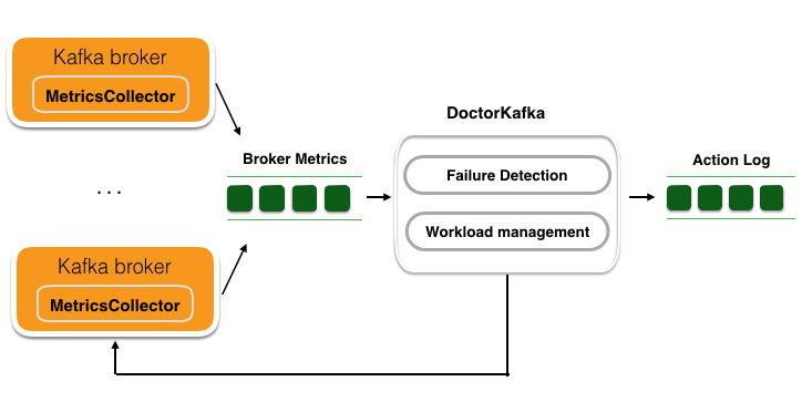 Pinterest开源Kafka集群自愈和工作负载均衡工具：DoctorKafka