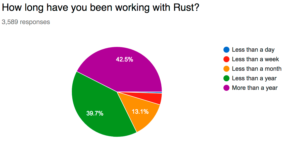 Rust 2017 调查报告：学习曲线是最大痛点