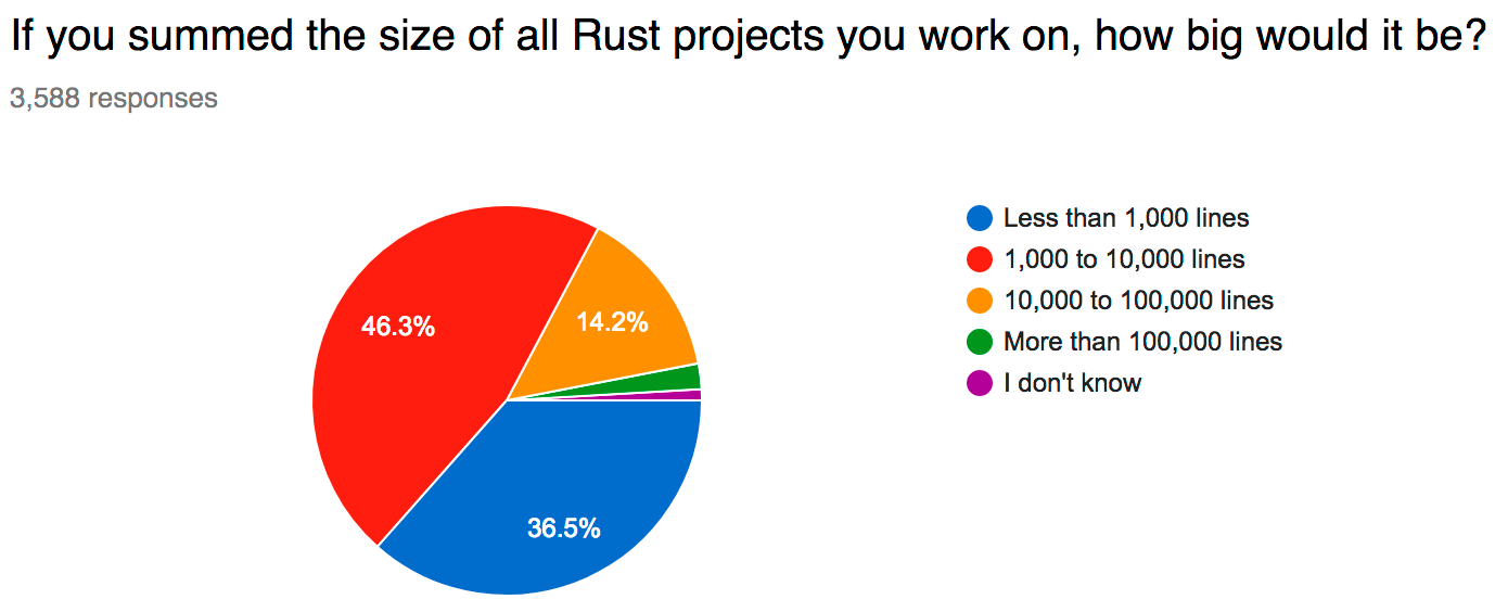 Rust 2017 调查报告：学习曲线是最大痛点