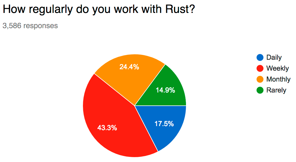 Rust 2017 调查报告：学习曲线是最大痛点