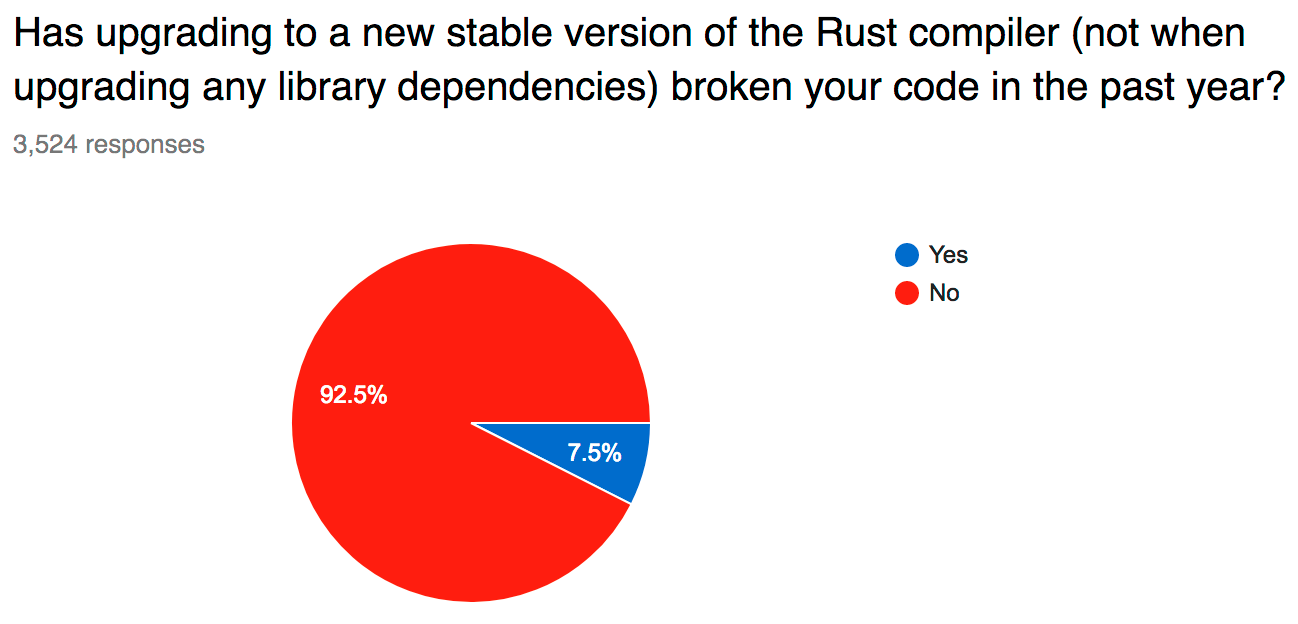 Rust 2017 调查报告：学习曲线是最大痛点