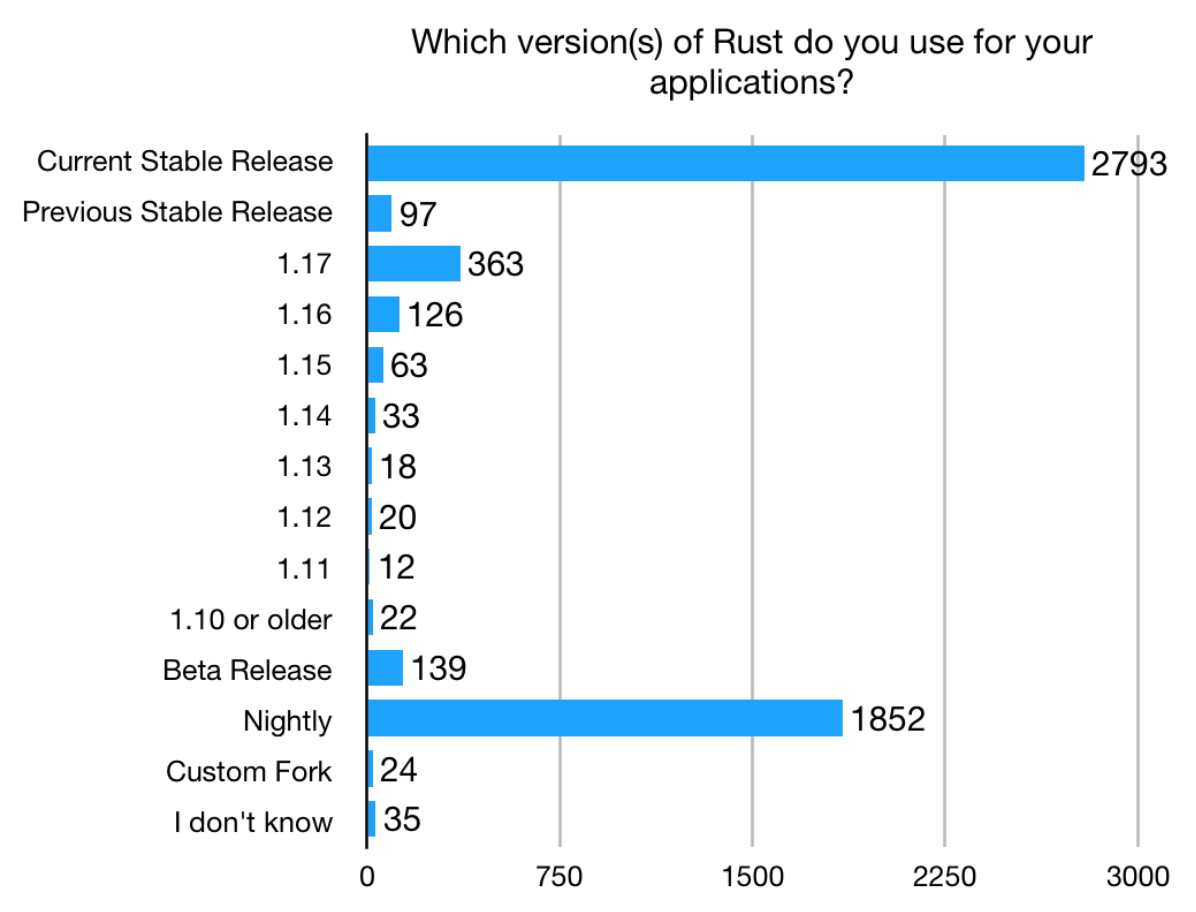 Rust 2017 调查报告：学习曲线是最大痛点