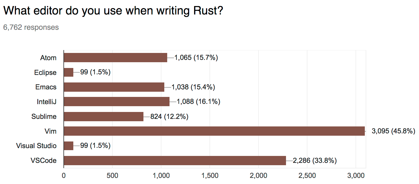 Rust 2017 调查报告：学习曲线是最大痛点