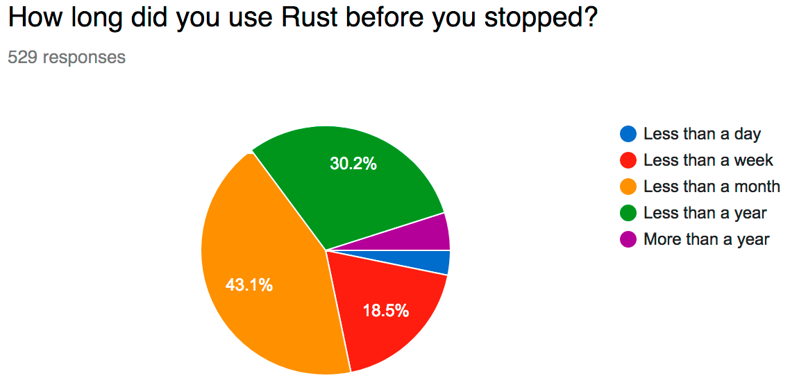 Rust 2017 调查报告：学习曲线是最大痛点