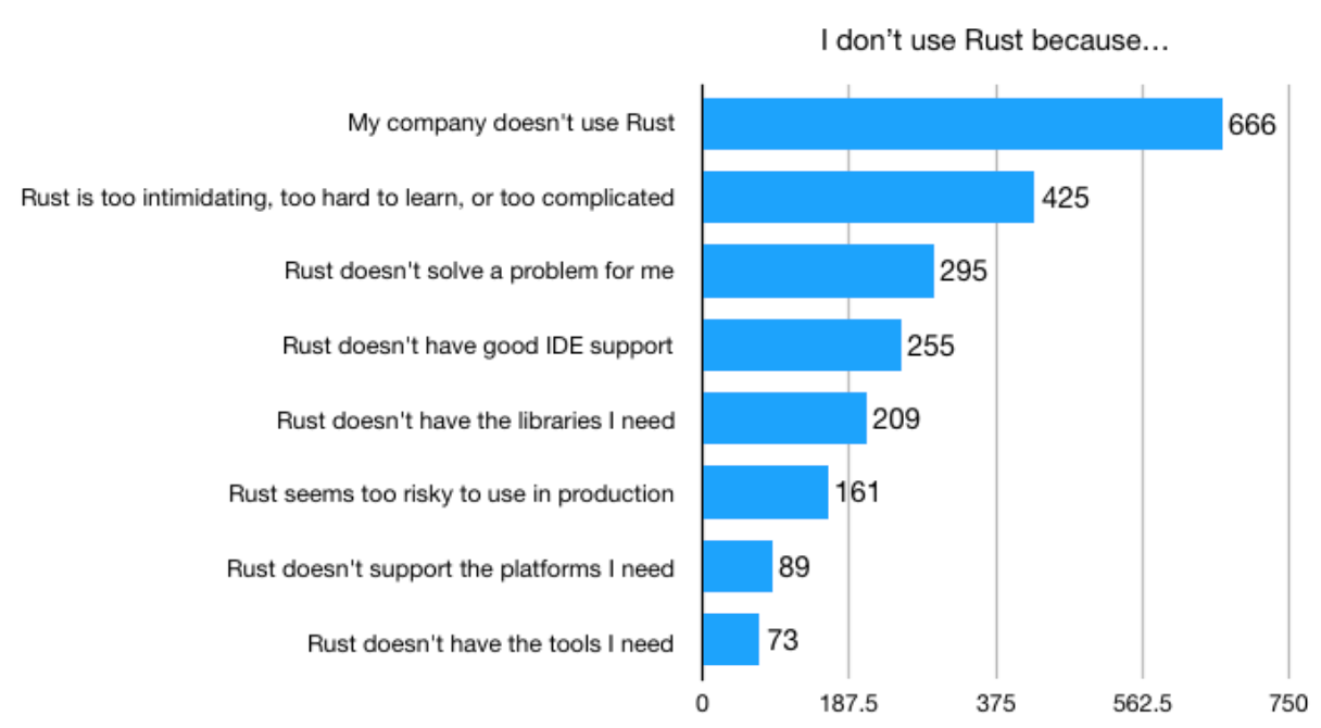 Rust 2017 调查报告：学习曲线是最大痛点