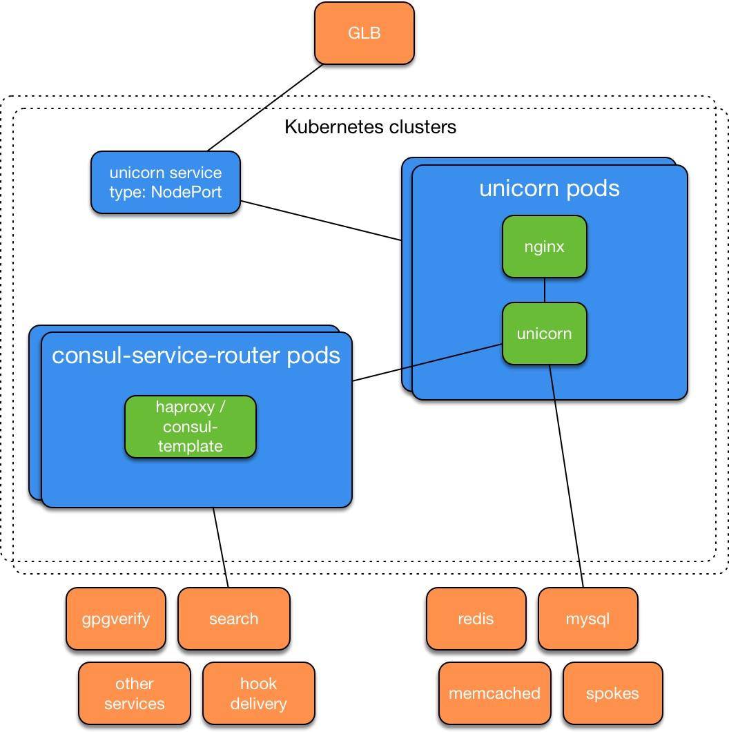 将GitHub的Web和API迁移到运行在裸机上的Kubernetes