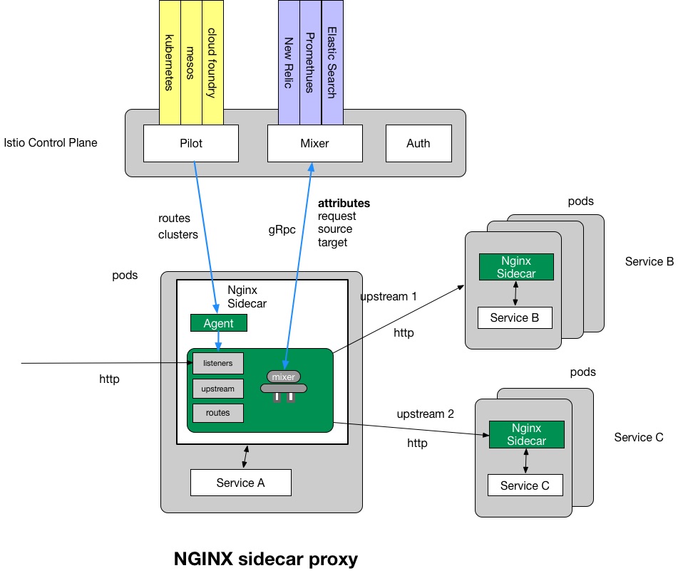 NGINX 发布微服务平台、OpenShift Ingress Controller 和Service Mesh预览版