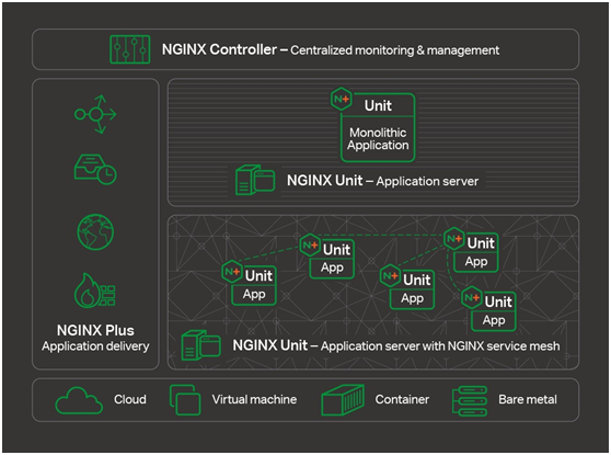 NGINX 发布微服务平台、OpenShift Ingress Controller 和Service Mesh预览版