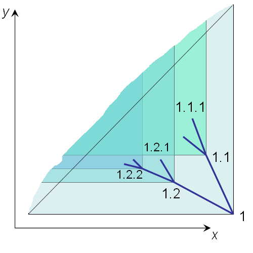 树形结构数据存储方案（五）：区间嵌套