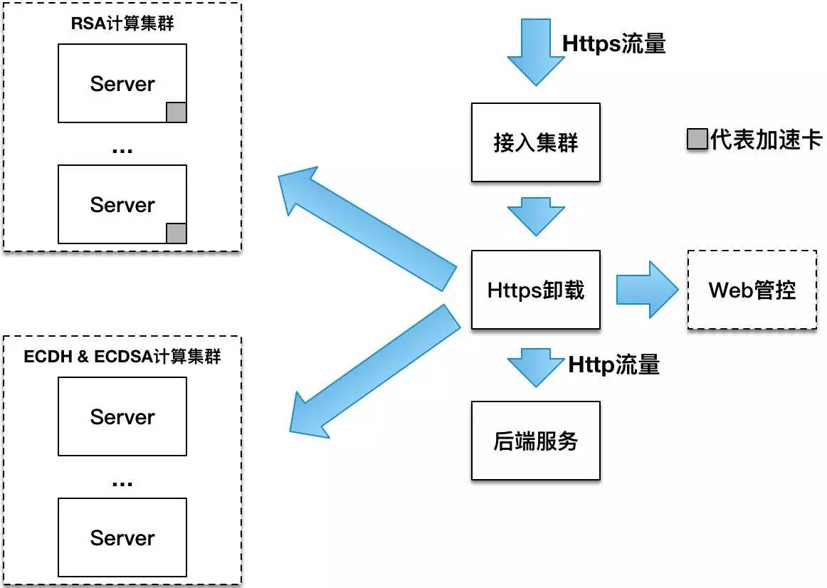 京东金融私有云HTTPS性能优化实践