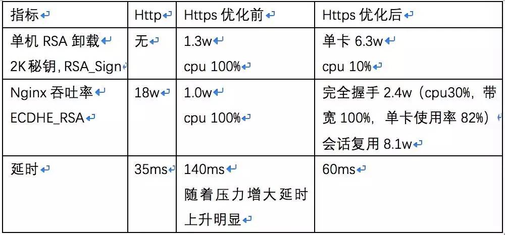 京东金融私有云HTTPS性能优化实践