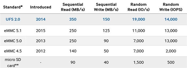eMMC 5.2/UFS 3.0标准齐曝光！马上就来