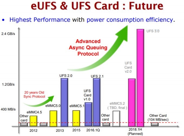 eMMC 5.2/UFS 3.0标准齐曝光！马上就来