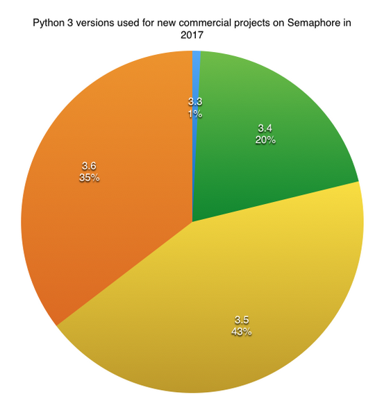 2017 年 Python 使用情况报告，你用 2.x 还是 3.x？