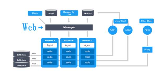 Redis 如何分布式，来看京东金融的设计与实践