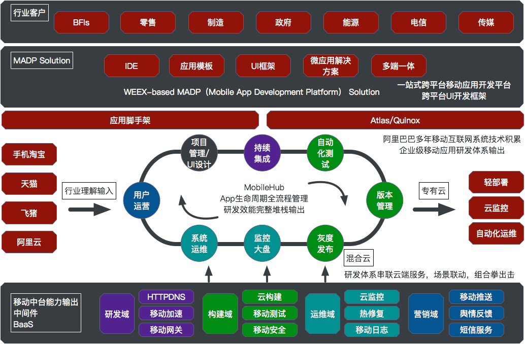 Cloud Native App：阿里推出的移动开发新范式