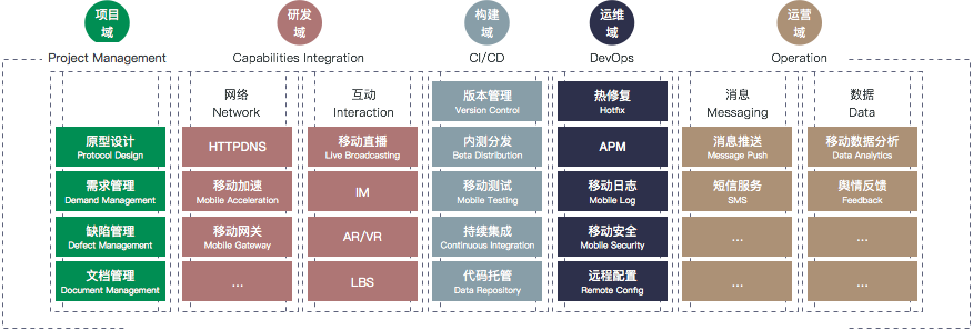 Cloud Native App：阿里推出的移动开发新范式