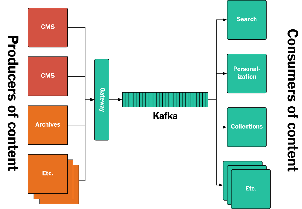 纽约时报Kafka架构实战