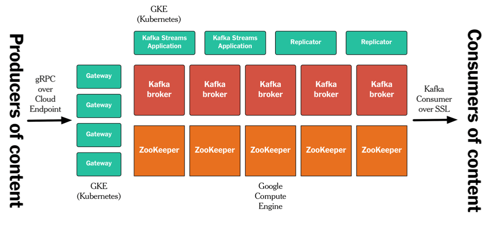 纽约时报Kafka架构实战