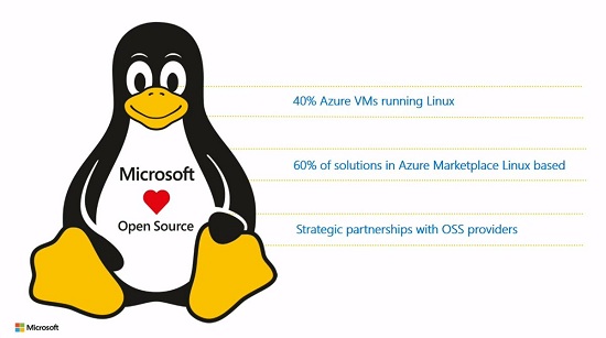 微软的 Azure 虚拟机约 40% 运行着 Linux 发行版