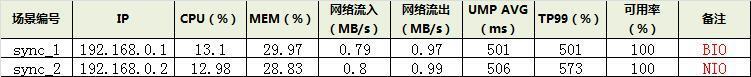 深度解读Tomcat中的NIO模型