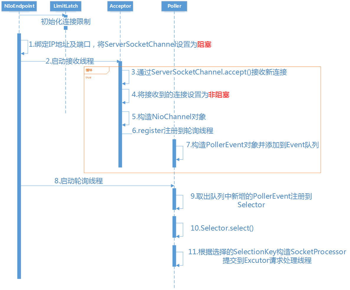 深度解读Tomcat中的NIO模型