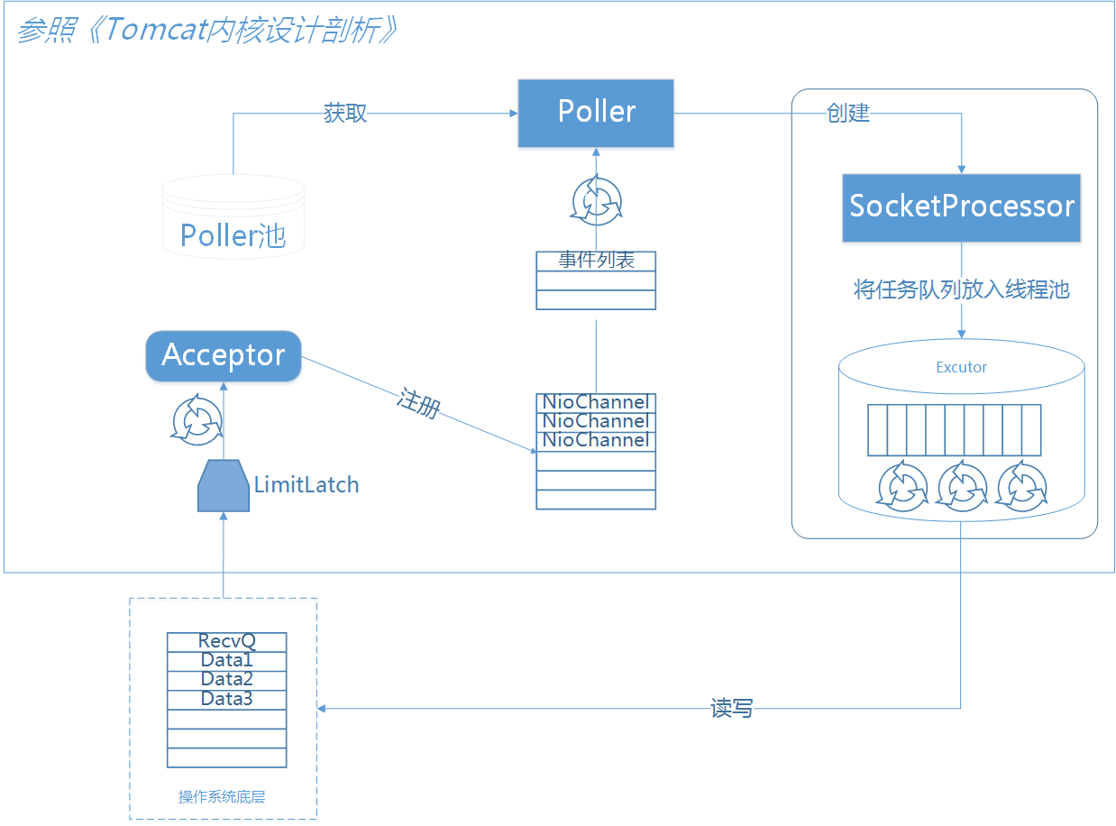 深度解读Tomcat中的NIO模型