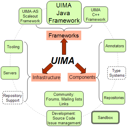 Apache UIMA Java SDK 2.10.2 发布