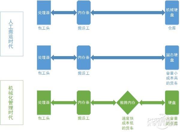 提升PC性能的黑科技！Intel傲腾内存详解