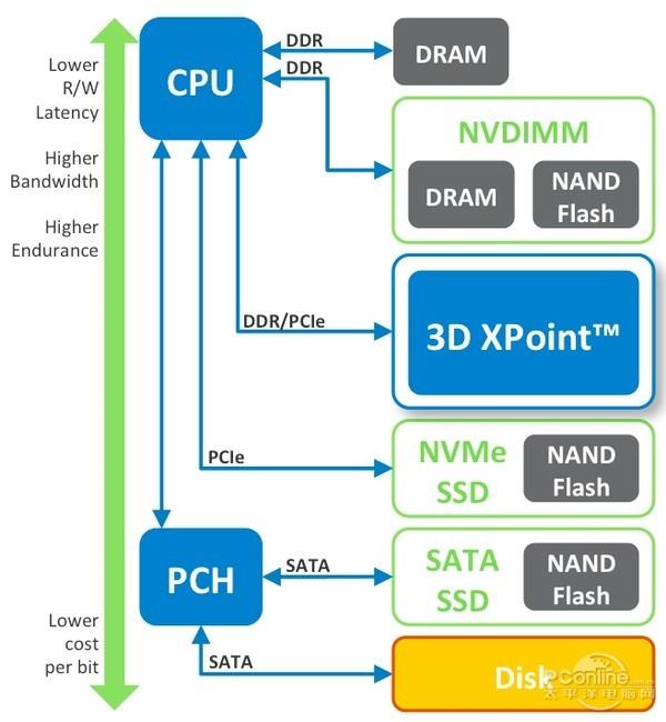 提升PC性能的黑科技！Intel傲腾内存详解