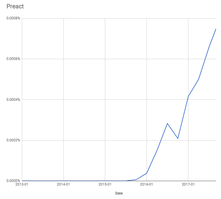 npm 发布 2017 JavaScript 框架报告：React 占主导地位