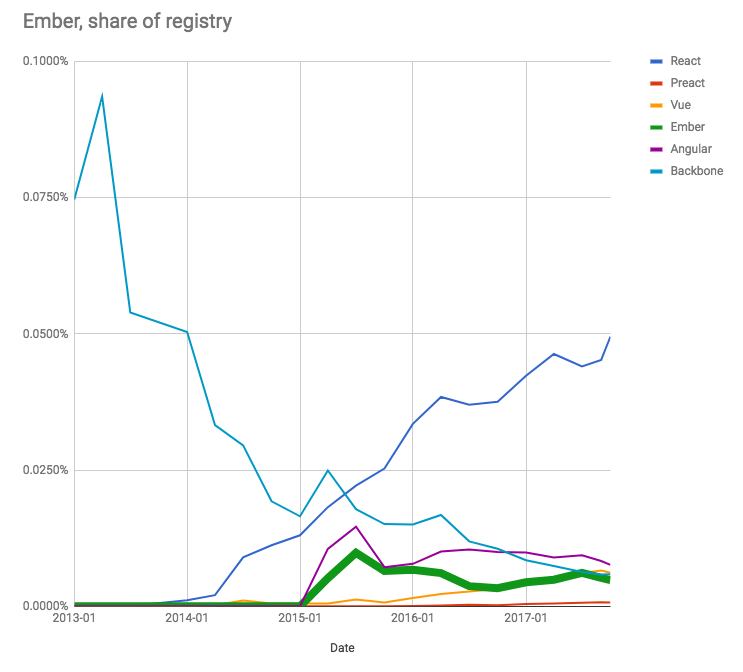 npm 发布 2017 JavaScript 框架报告：React 占主导地位