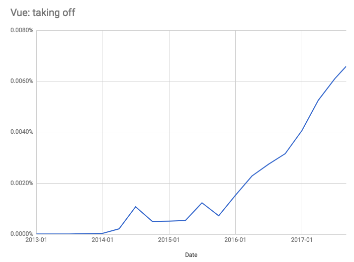 npm 发布 2017 JavaScript 框架报告：React 占主导地位