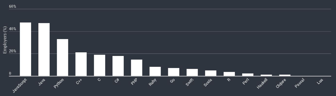 HackerRank: JavaScript人才大热 开发者却更爱Python