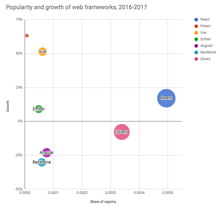 npm 发布 2017 JavaScript 框架报告：React 占主导地位