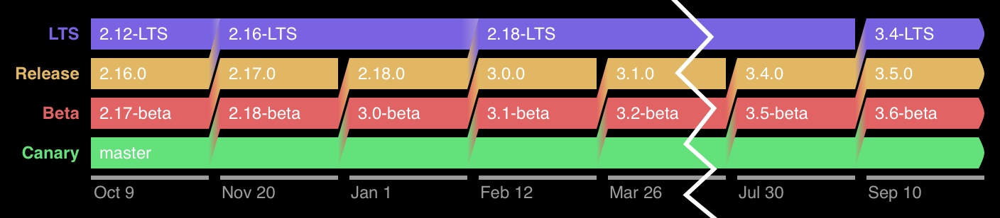 Ember.js 3.0.0-beta.2 发布，不会引入破坏性变更