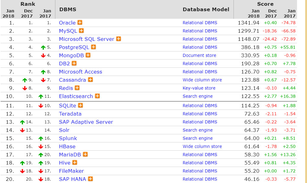 2018 年 1 月全球数据库排名：PostgreSQL 稳步上升