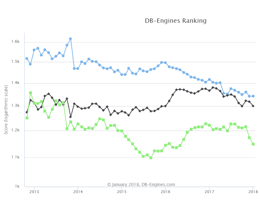 2018 年 1 月全球数据库排名：PostgreSQL 稳步上升