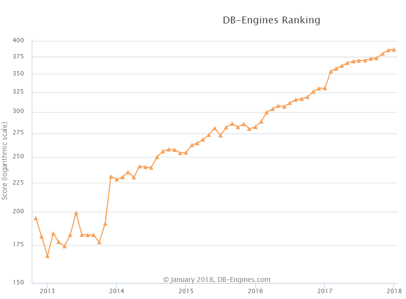 2018 年 1 月全球数据库排名：PostgreSQL 稳步上升