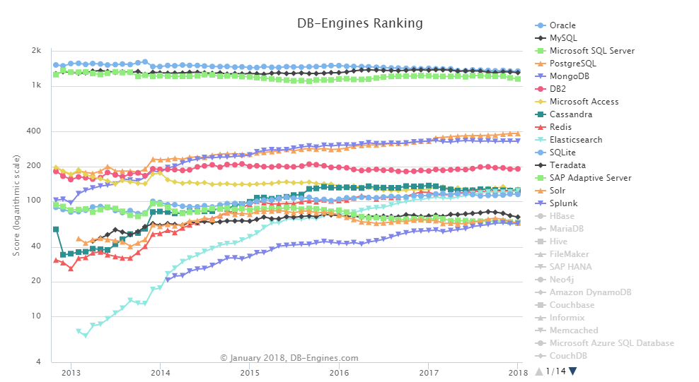 2018 年 1 月全球数据库排名：PostgreSQL 稳步上升