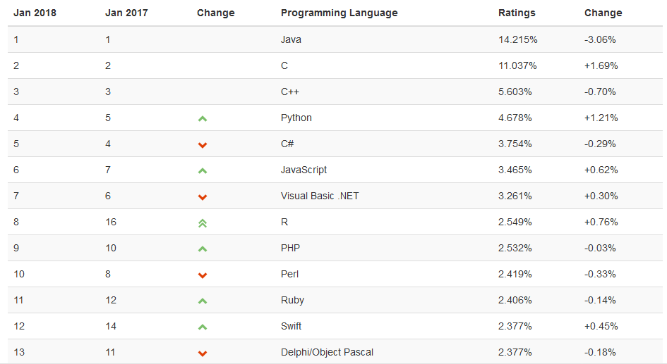 TIOBE 2017 年度榜单揭晓！C 夺冠，Python 紧随其后