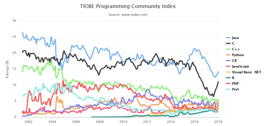 TIOBE 2017 年度榜单揭晓！C 夺冠，Python 紧随其后